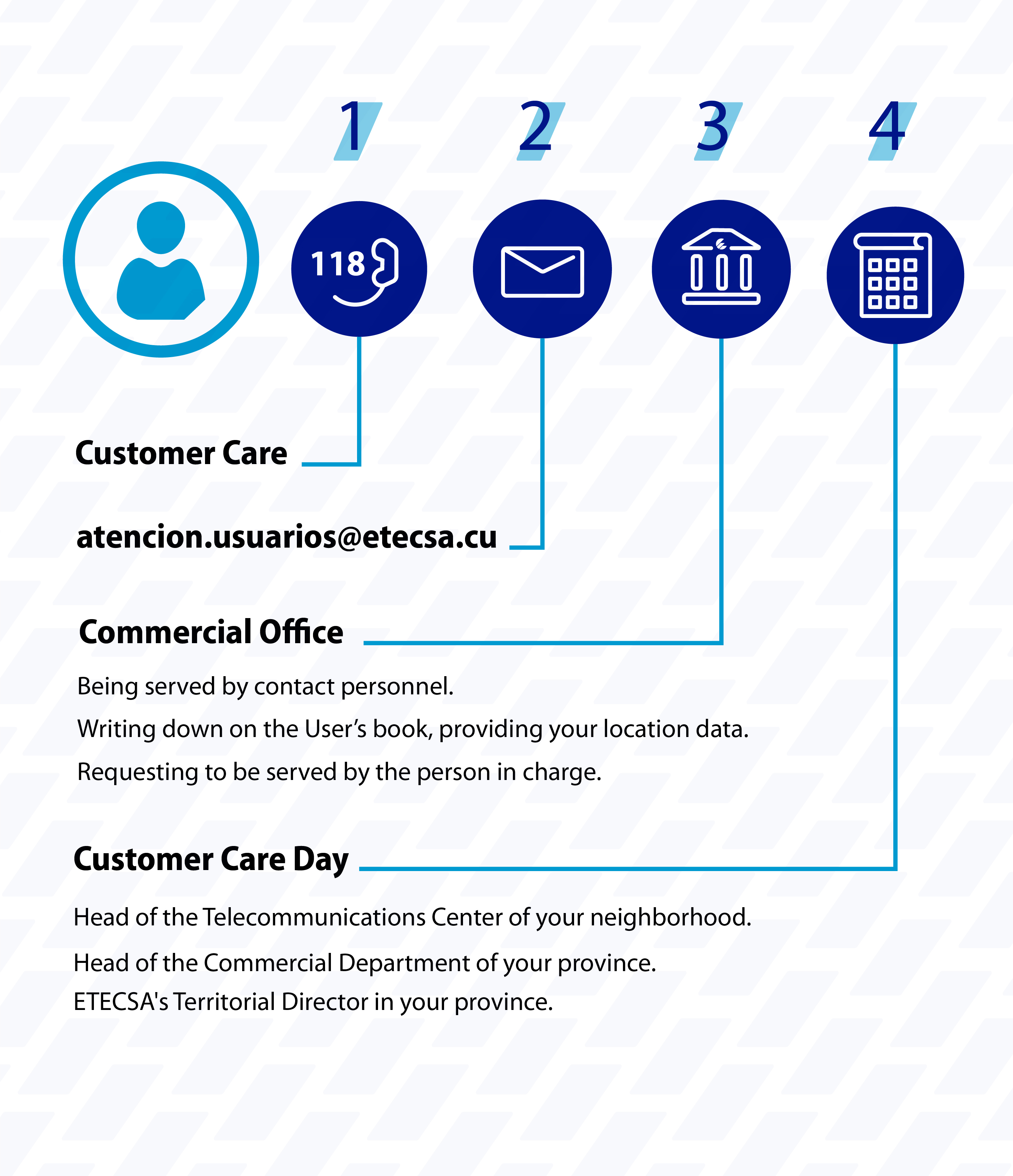 Care levels