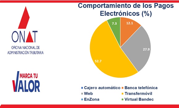 transfermovil-onat-tributos